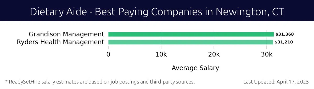 Graph displaying best paying company salaries for Dietary Aide jobs in Newington, CT, highlighting Grandison Management with the highest at $31,368 and Ryders Health Management with the lowest at $31,210.
