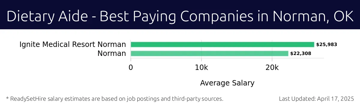 Graph displaying best paying company salaries for Dietary Aide jobs in Norman, OK, highlighting Ignite Medical Resort Norman with the highest at $25,983 and Ignite Medical Resort Norman with the lowest at $25,983.