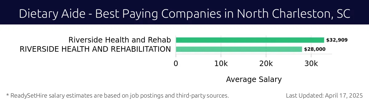 Graph displaying best paying company salaries for Dietary Aide jobs in North Charleston, SC, highlighting Riverside Health and Rehab with the highest at $32,909 and Riverside Health and Rehab with the lowest at $32,909.