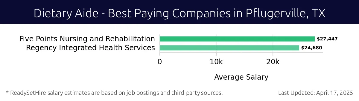 Graph displaying best paying company salaries for Dietary Aide jobs in Pflugerville, TX, highlighting Five Points Nursing and Rehabilitation with the highest at $27,447 and Regency Integrated Health Services with the lowest at $24,680.