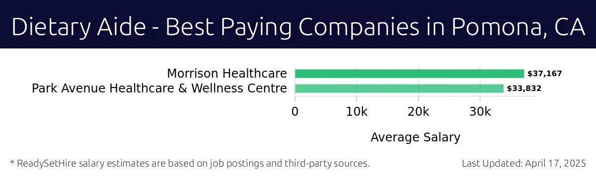 Graph displaying best paying company salaries for Dietary Aide jobs in Pomona, CA, highlighting Morrison Healthcare with the highest at $37,167 and Park Avenue Healthcare & Wellness Centre with the lowest at $33,832.