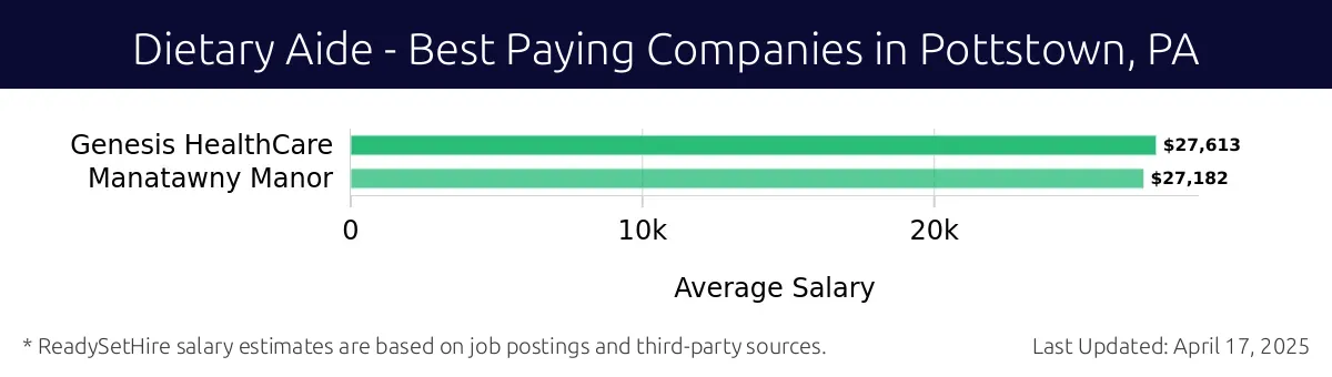 Graph displaying best paying company salaries for Dietary Aide jobs in Pottstown, PA, highlighting Genesis HealthCare with the highest at $27,613 and Genesis HealthCare with the lowest at $27,613.