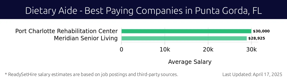 Graph displaying best paying company salaries for Dietary Aide jobs in Punta Gorda, FL, highlighting Port Charlotte Rehabilitation Center with the highest at $30,000 and Meridian Senior Living with the lowest at $28,925.