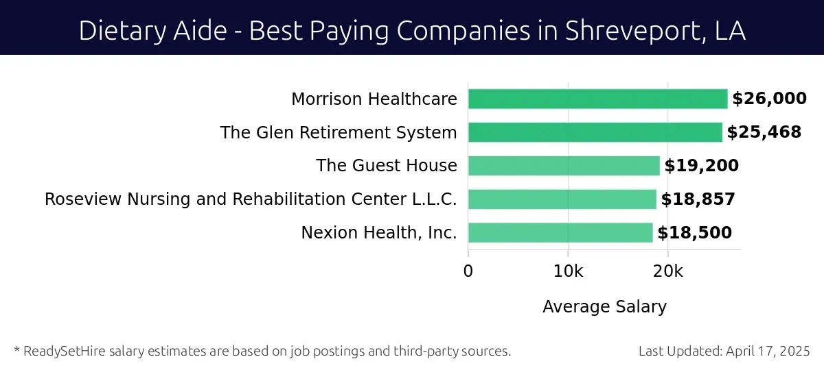 Graph displaying best paying company salaries for Dietary Aide jobs in Shreveport, LA, highlighting Morrison Healthcare with the highest at $26,000 and Nexion Health, Inc. with the lowest at $18,500.