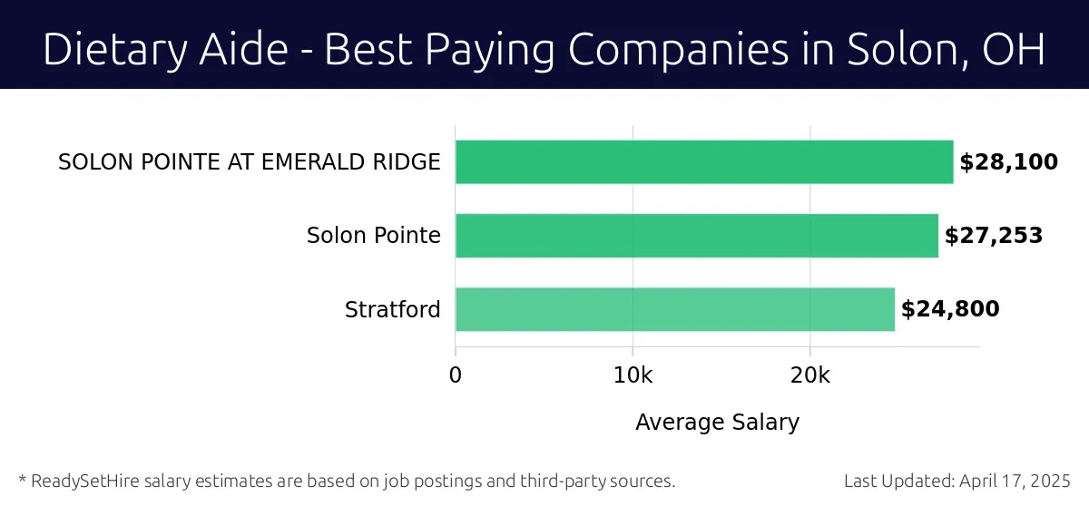 Graph displaying best paying company salaries for Dietary Aide jobs in Solon, OH, highlighting Solon Pointe at Emerald Ridge with the highest at $28,100 and Solon Pointe at Emerald Ridge with the lowest at $28,100.