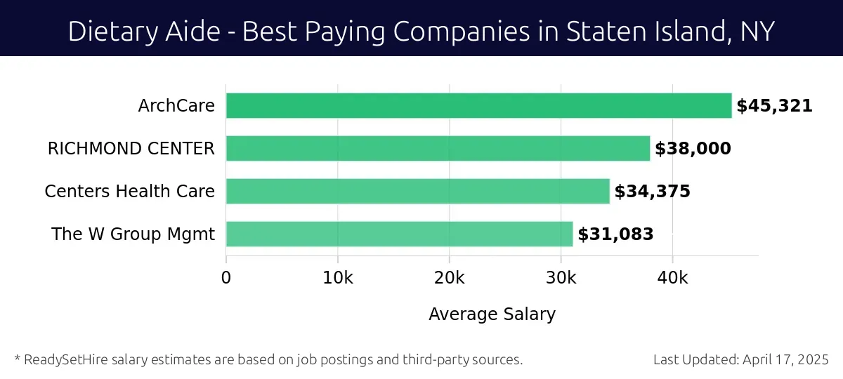 Graph displaying best paying company salaries for Dietary Aide jobs in Staten Island, NY, highlighting ArchCare with the highest at $45,321 and The W Group Mgmt with the lowest at $31,083.