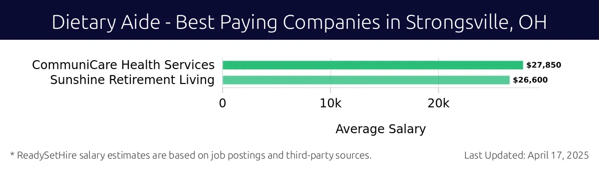 Graph displaying best paying company salaries for Dietary Aide jobs in Strongsville, OH, highlighting CommuniCare Health Services with the highest at $27,850 and Sunshine Retirement Living with the lowest at $26,600.