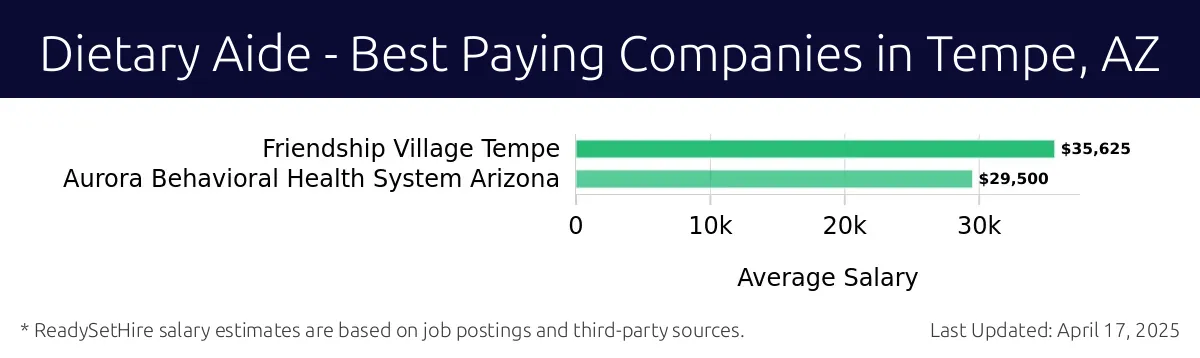 Graph displaying best paying company salaries for Dietary Aide jobs in Tempe, AZ, highlighting Friendship Village Tempe with the highest at $35,625 and Aurora Behavioral Health System Arizona with the lowest at $29,500.