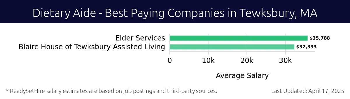 Graph displaying best paying company salaries for Dietary Aide jobs in Tewksbury, MA, highlighting Elder Services with the highest at $35,788 and Blaire House of Tewksbury Assisted Living with the lowest at $32,333.