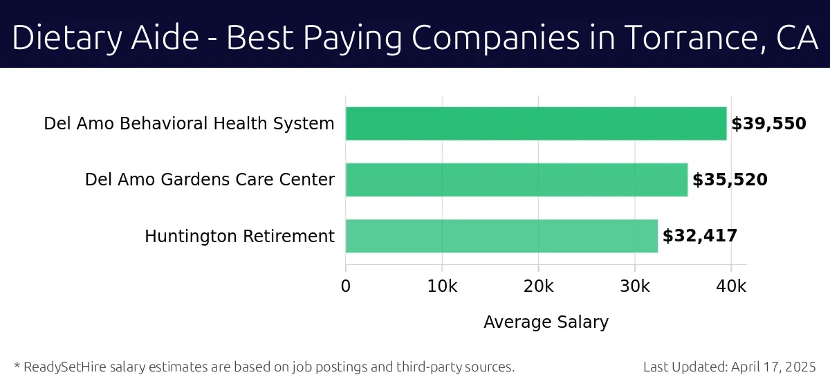 Graph displaying best paying company salaries for Dietary Aide jobs in Torrance, CA, highlighting Del Amo Behavioral Health System with the highest at $39,550 and Huntington Retirement with the lowest at $32,417.