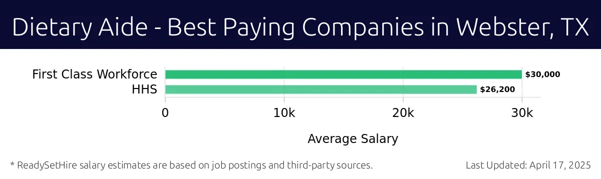 Graph displaying best paying company salaries for Dietary Aide jobs in Webster, TX, highlighting First Class Workforce with the highest at $30,000 and HHS with the lowest at $26,200.
