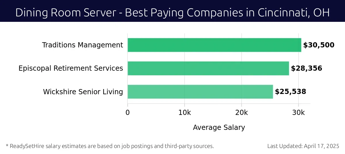 Graph displaying best paying company salaries for Dining Room Server jobs in Cincinnati, OH, highlighting Traditions Management with the highest at $30,500 and Wickshire Senior Living with the lowest at $25,538.