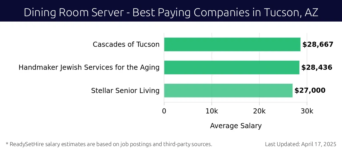 Graph displaying best paying company salaries for Dining Room Server jobs in Tucson, AZ, highlighting Cascades of Tucson with the highest at $28,667 and Stellar Senior Living with the lowest at $27,000.