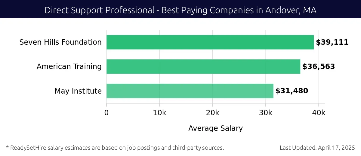 Graph displaying best paying company salaries for Direct Support Professional jobs in Andover, MA, highlighting Seven Hills Foundation with the highest at $39,111 and May Institute with the lowest at $31,480.