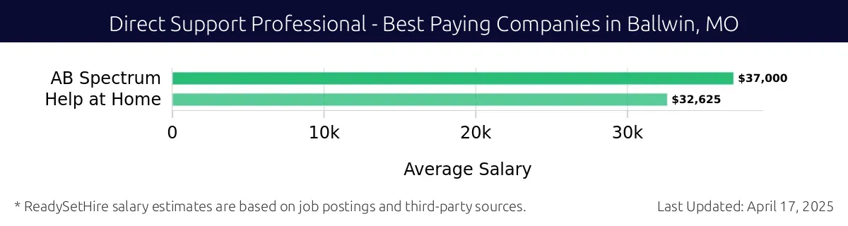 Graph displaying best paying company salaries for Direct Support Professional jobs in Ballwin, MO, highlighting AB Spectrum with the highest at $37,000 and Help at Home with the lowest at $32,625.