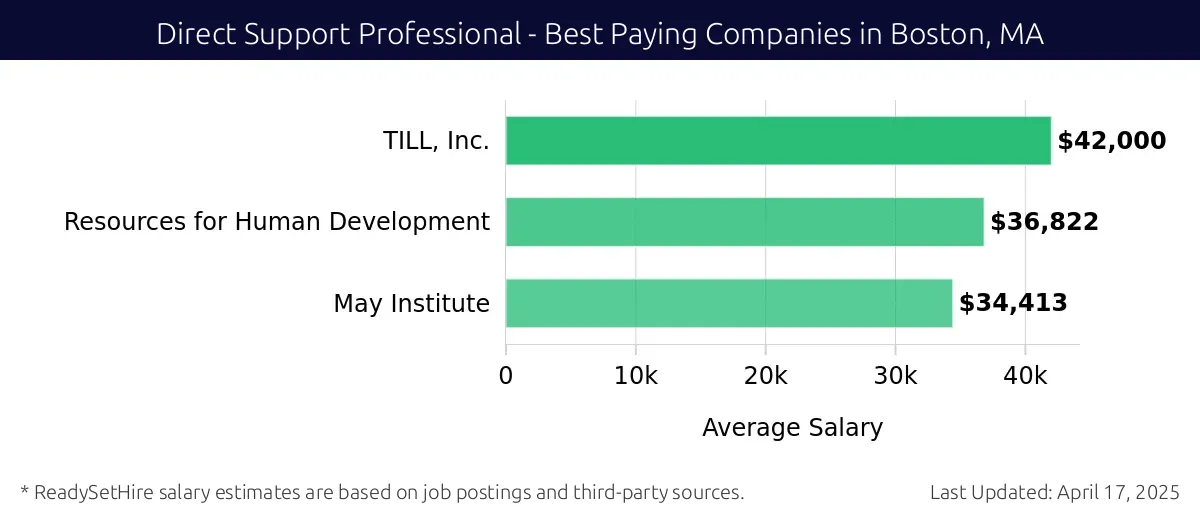 Graph displaying best paying company salaries for Direct Support Professional jobs in Boston, MA, highlighting TILL, Inc. with the highest at $42,000 and May Institute with the lowest at $34,413.