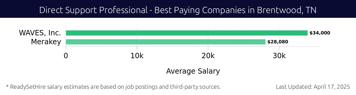 Graph displaying best paying company salaries for Direct Support Professional jobs in Brentwood, TN, highlighting WAVES, Inc. with the highest at $34,000 and Merakey with the lowest at $28,080.