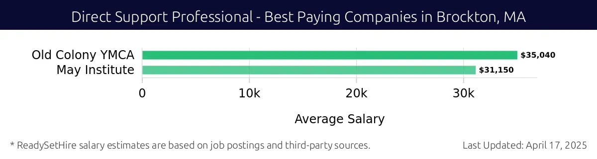 Graph displaying best paying company salaries for Direct Support Professional jobs in Brockton, MA, highlighting Old Colony YMCA with the highest at $35,040 and May Institute with the lowest at $31,150.