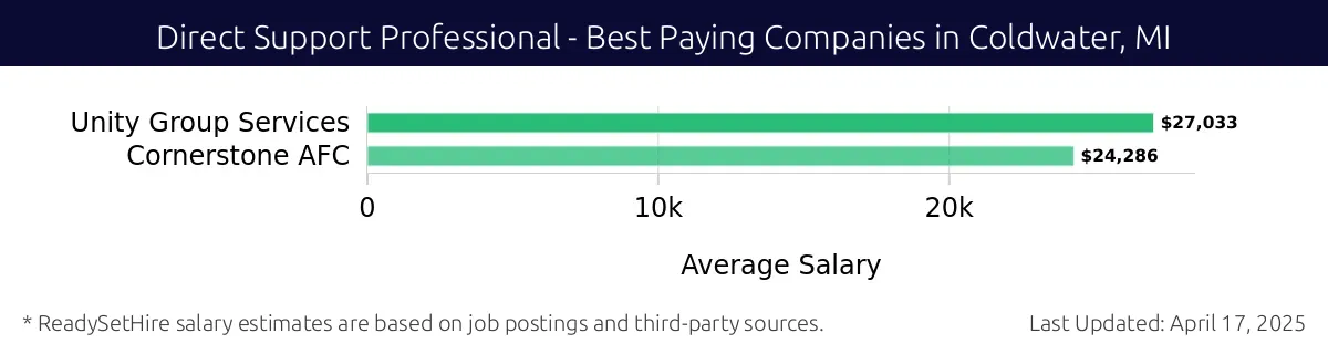 Graph displaying best paying company salaries for Direct Support Professional jobs in Coldwater, MI, highlighting Unity Group Services with the highest at $27,033 and Cornerstone AFC with the lowest at $24,286.