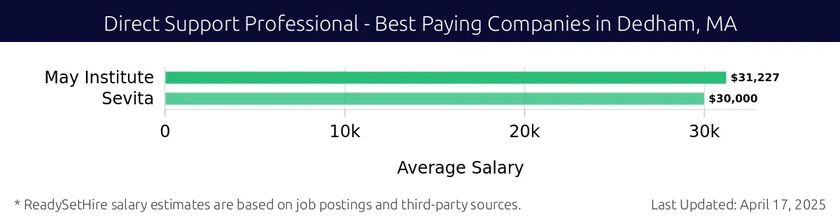 Graph displaying best paying company salaries for Direct Support Professional jobs in Dedham, MA, highlighting May Institute with the highest at $31,227 and Sevita with the lowest at $30,000.