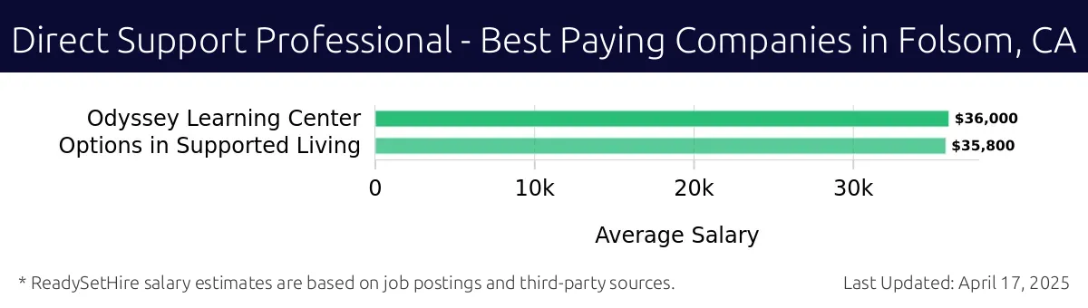 Graph displaying best paying company salaries for Direct Support Professional jobs in Folsom, CA, highlighting Odyssey Learning Center with the highest at $36,000 and Options in Supported Living with the lowest at $35,800.