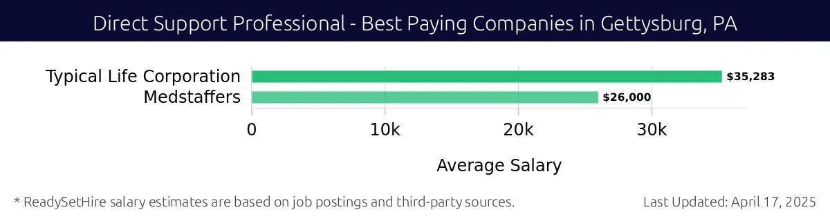 Graph displaying best paying company salaries for Direct Support Professional jobs in Gettysburg, PA, highlighting Typical Life Corporation with the highest at $35,283 and Medstaffers with the lowest at $26,000.