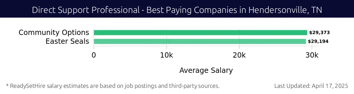 Graph displaying best paying company salaries for Direct Support Professional jobs in Hendersonville, TN, highlighting Community Options with the highest at $29,373 and Easter Seals with the lowest at $29,194.