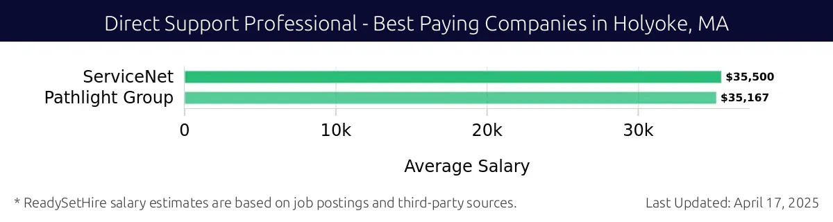 Graph displaying best paying company salaries for Direct Support Professional jobs in Holyoke, MA, highlighting ServiceNet with the highest at $35,500 and Pathlight Group with the lowest at $35,167.
