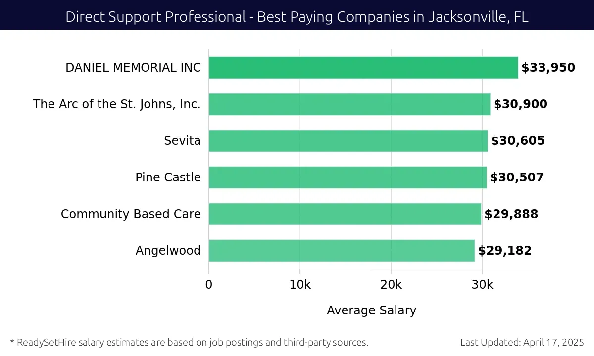 Graph displaying best paying company salaries for Direct Support Professional jobs in Jacksonville, FL, highlighting DANIEL MEMORIAL INC with the highest at $33,950 and Sevita with the lowest at $30,605.