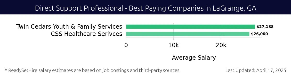 Graph displaying best paying company salaries for Direct Support Professional jobs in LaGrange, GA, highlighting Twin Cedars Youth & Family Services with the highest at $27,188 and CSS Healthcare Services with the lowest at $26,000.