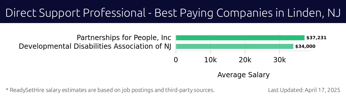 Graph displaying best paying company salaries for Direct Support Professional jobs in Linden, NJ, highlighting Partnerships for People, Inc with the highest at $37,231 and Developmental Disabilities Association of NJ with the lowest at $34,000.