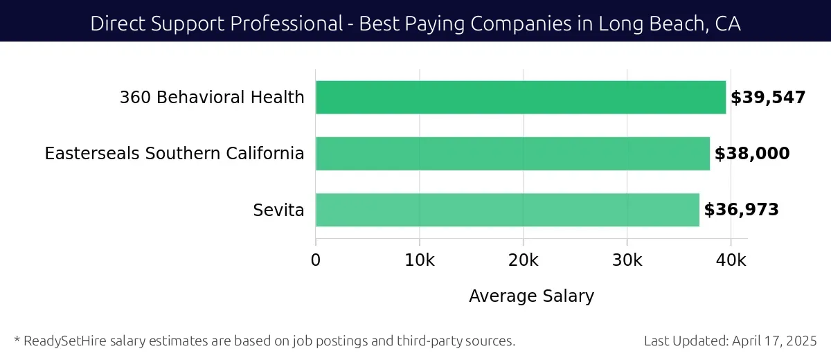 Graph displaying best paying company salaries for Direct Support Professional jobs in Long Beach, CA, highlighting 360 Behavioral Health with the highest at $39,547 and Sevita with the lowest at $36,973.