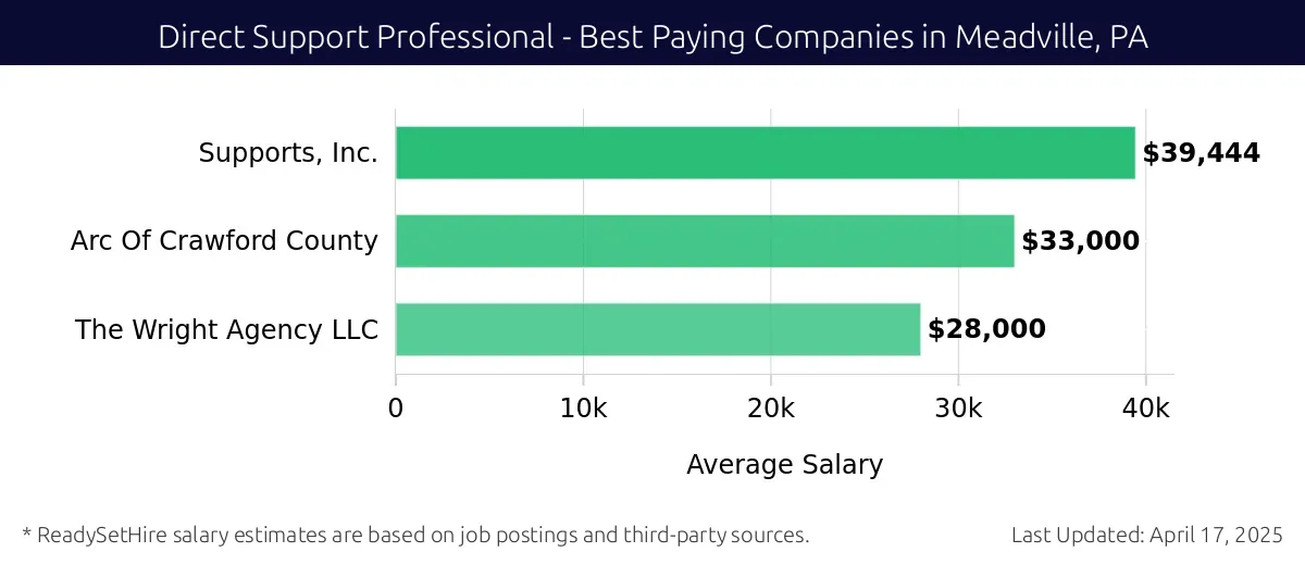 Graph displaying best paying company salaries for Direct Support Professional jobs in Meadville, PA, highlighting Supports, Inc. with the highest at $39,444 and The Wright Agency LLC with the lowest at $28,000.