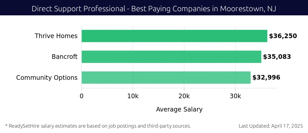 Graph displaying best paying company salaries for Direct Support Professional jobs in Moorestown, NJ, highlighting Thrive Homes with the highest at $36,250 and Community Options with the lowest at $32,996.