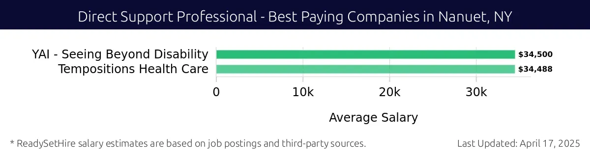 Graph displaying best paying company salaries for Direct Support Professional jobs in Nanuet, NY, highlighting YAI - Seeing Beyond Disability with the highest at $34,500 and Tempositions Health Care with the lowest at $34,488.