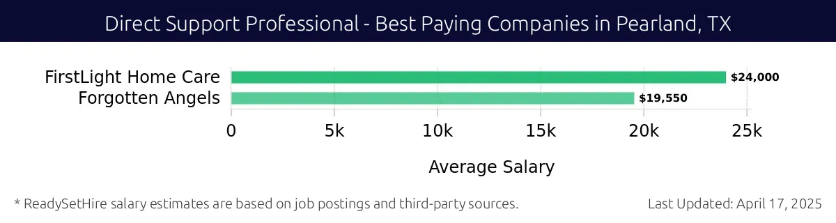 Graph displaying best paying company salaries for Direct Support Professional jobs in Pearland, TX, highlighting FirstLight Home Care with the highest at $24,000 and Forgotten Angels with the lowest at $19,550.