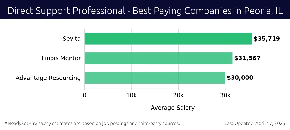 Graph displaying best paying company salaries for Direct Support Professional jobs in Peoria, IL, highlighting Sevita with the highest at $35,719 and Advantage Resourcing with the lowest at $30,000.