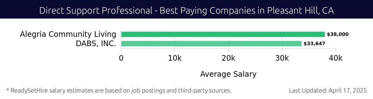 Graph displaying best paying company salaries for Direct Support Professional jobs in Pleasant Hill, CA, highlighting Alegria Community Living with the highest at $38,000 and DABS, INC. with the lowest at $33,647.