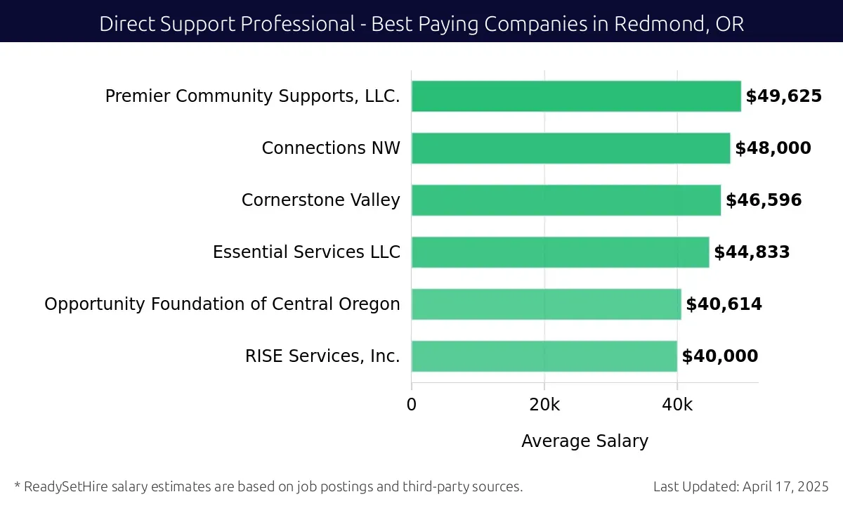 Graph displaying best paying company salaries for Direct Support Professional jobs in Redmond, OR, highlighting Premier Community Supports, LLC. with the highest at $49,625 and RISE Services, Inc. with the lowest at $40,000.