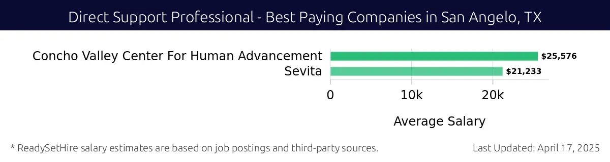Graph displaying best paying company salaries for Direct Support Professional jobs in San Angelo, TX, highlighting Concho Valley Center For Human Advancement with the highest at $25,576 and Sevita with the lowest at $21,233.