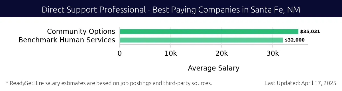 Graph displaying best paying company salaries for Direct Support Professional jobs in Santa Fe, NM, highlighting Community Options with the highest at $35,031 and Benchmark Human Services with the lowest at $32,000.