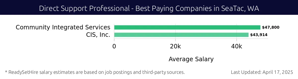 Graph displaying best paying company salaries for Direct Support Professional jobs in SeaTac, WA, highlighting Community Integrated Services with the highest at $47,800 and CIS, Inc. with the lowest at $43,914.