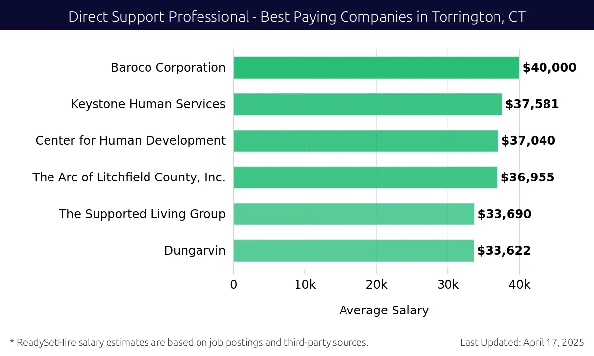 Graph displaying best paying company salaries for Direct Support Professional jobs in Torrington, CT, highlighting Baroco Corporation with the highest at $40,000 and Dungarvin with the lowest at $33,622.