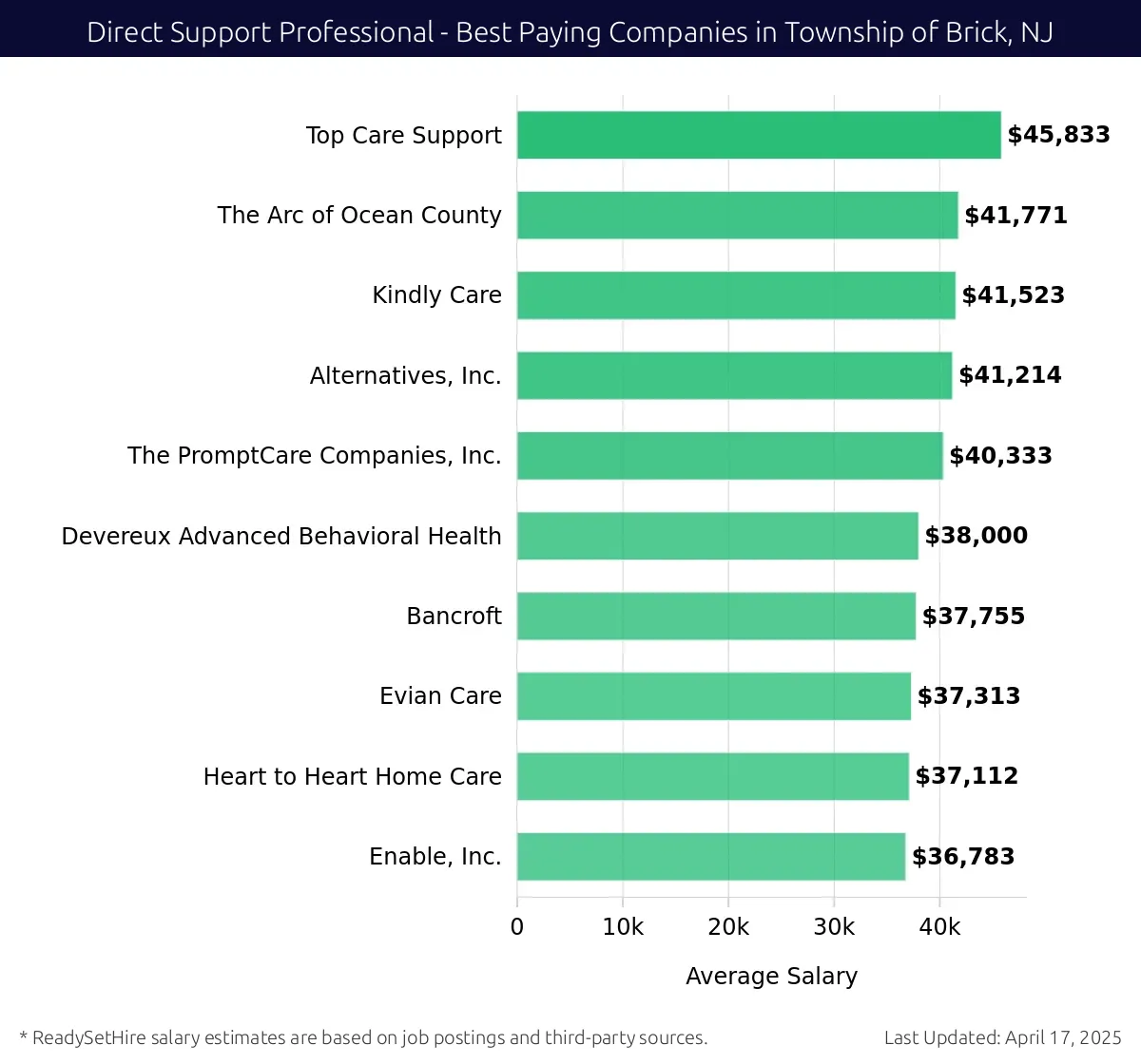 Graph displaying best paying company salaries for Direct Support Professional jobs in Township of Brick, NJ, highlighting Top Care Support with the highest at $45,833 and The PromptCare Companies, Inc. with the lowest at $40,333.