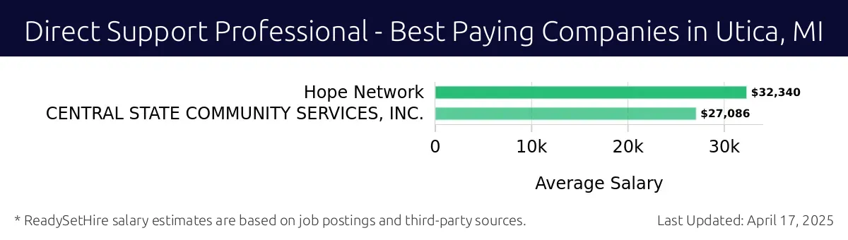 Graph displaying best paying company salaries for Direct Support Professional jobs in Utica, MI, highlighting Hope Network with the highest at $32,340 and CENTRAL STATE COMMUNITY SERVICES, INC. with the lowest at $27,086.
