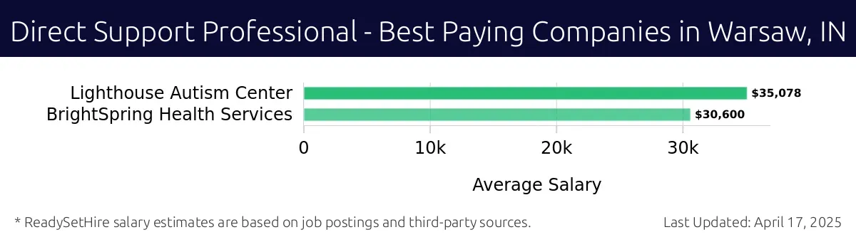 Graph displaying best paying company salaries for Direct Support Professional jobs in Warsaw, IN, highlighting Lighthouse Autism Center with the highest at $35,078 and BrightSpring Health Services with the lowest at $30,600.