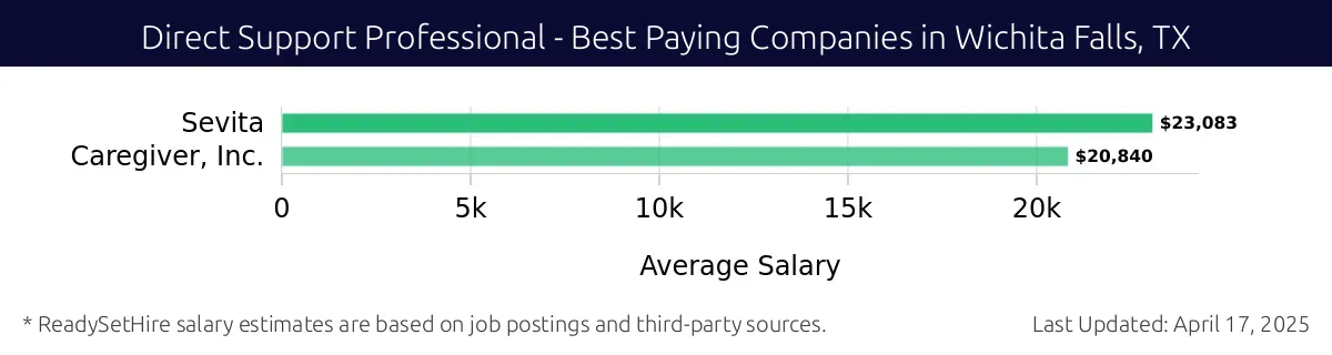 Graph displaying best paying company salaries for Direct Support Professional jobs in Wichita Falls, TX, highlighting Sevita with the highest at $23,083 and Caregiver, Inc. with the lowest at $20,840.