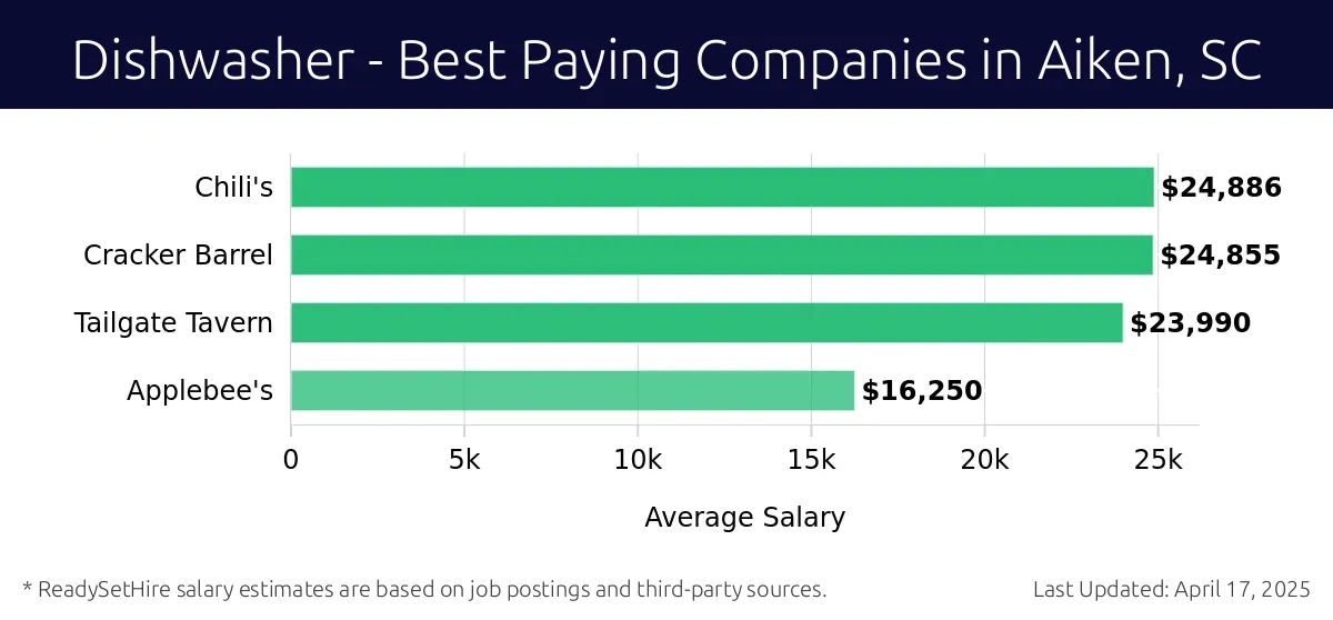 Graph displaying best paying company salaries for Dishwasher jobs in Aiken, SC, highlighting Chili's with the highest at $24,886 and Applebee's with the lowest at $16,250.