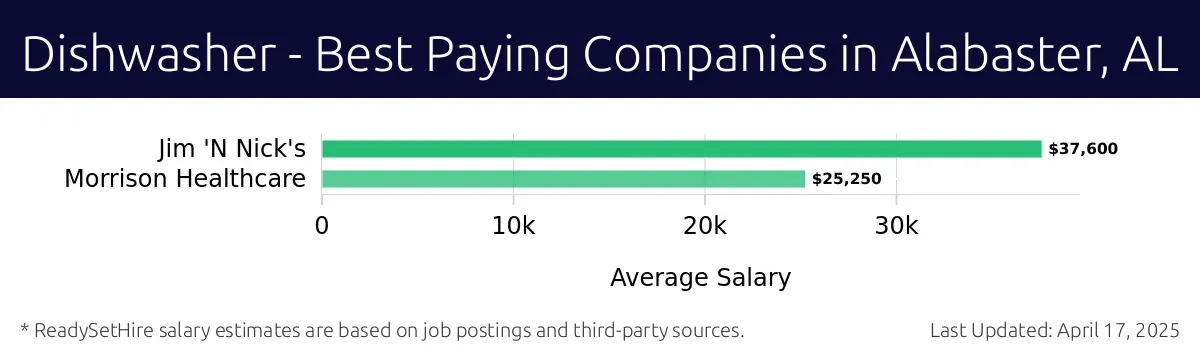 Graph displaying best paying company salaries for Dishwasher jobs in Alabaster, AL, highlighting Jim 'N Nick's with the highest at $37,600 and Morrison Healthcare with the lowest at $25,250.