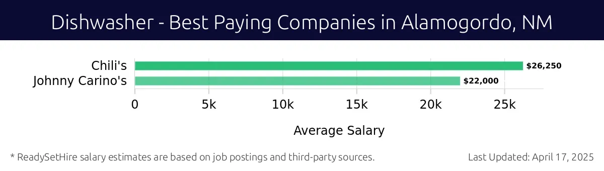 Graph displaying best paying company salaries for Dishwasher jobs in Alamogordo, NM, highlighting Chili's with the highest at $26,250 and Johnny Carino's with the lowest at $22,000.
